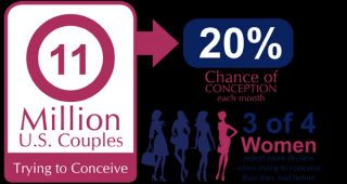 11 million U.S. couples are trying to conceive. There is a 20% chance