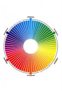 Color Wheel Poster, Primary Secondary Cool Warm Colors