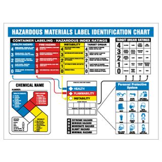 Nmc Hazardous Materials Poster